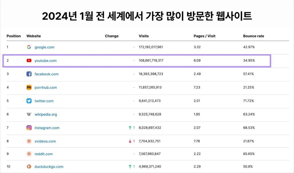 유튜브 글로벌 사용자 수와 세계 2위 웹사이트 지표