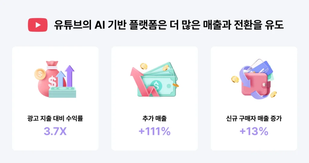 유튜브 광고 수익 315억 달러와 AI 캠페인 전환율 증가 그래프