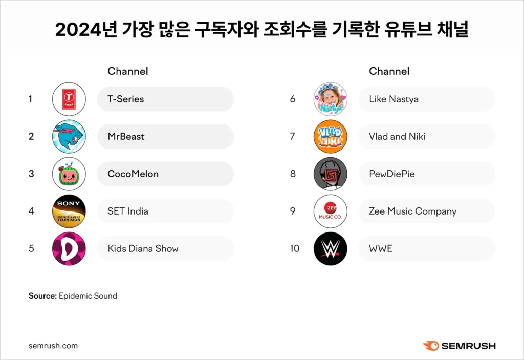 2023 유튜브 인기 크리에이터 구독자 순위 인포그래픽