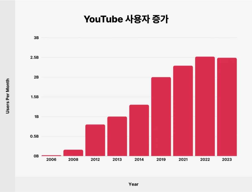 유튜브 사용자 증가 추이 — 2005 출시 후 24억 9천만 명 도달