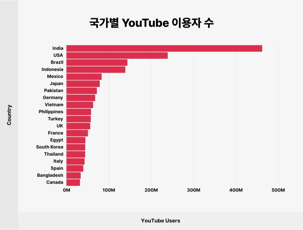 국가별 유튜브 사용자 분포 — 인도 4억 6,200만·미국 2억 3,900만