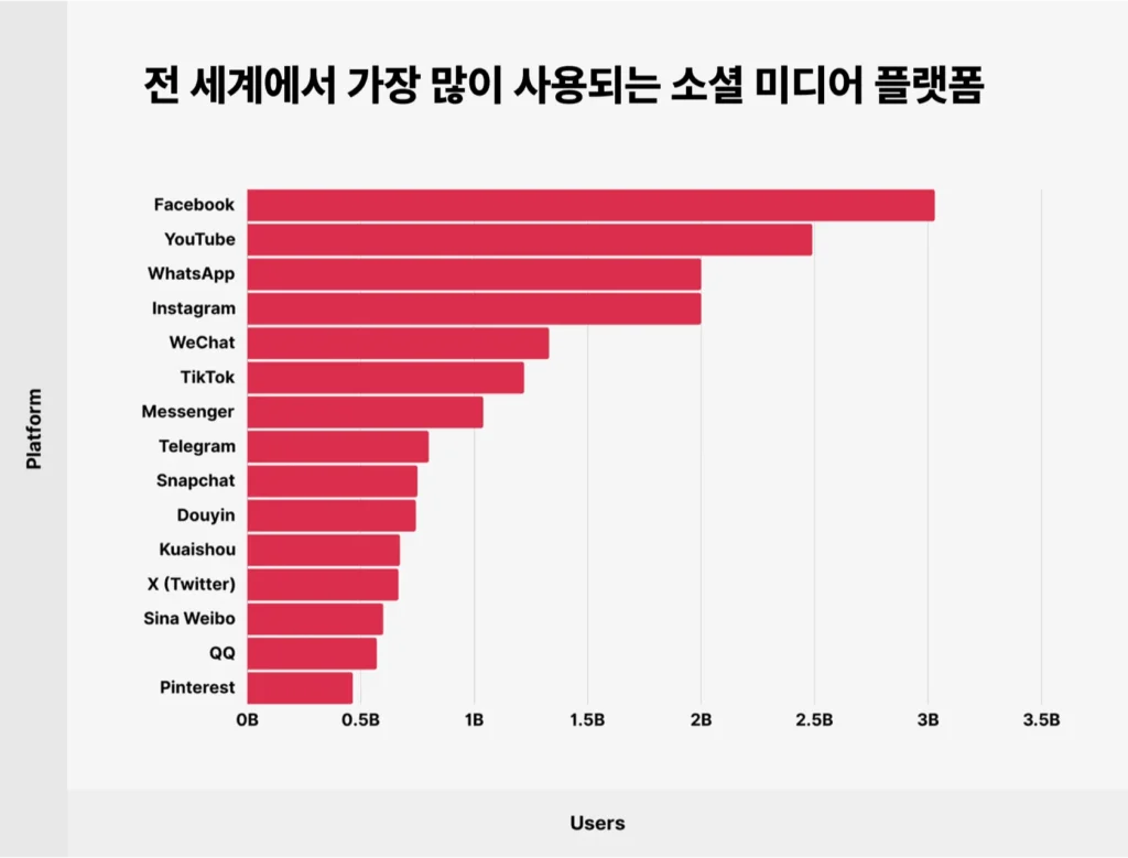 전 세계 SNS 사용자 순위 — 페이스북 1위·유튜브 2위·틱톡 급성장