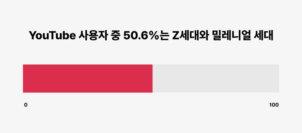 유튜브 연령 인구 통계 — Z세대·밀레니얼 50.6%·베이비붐 15%