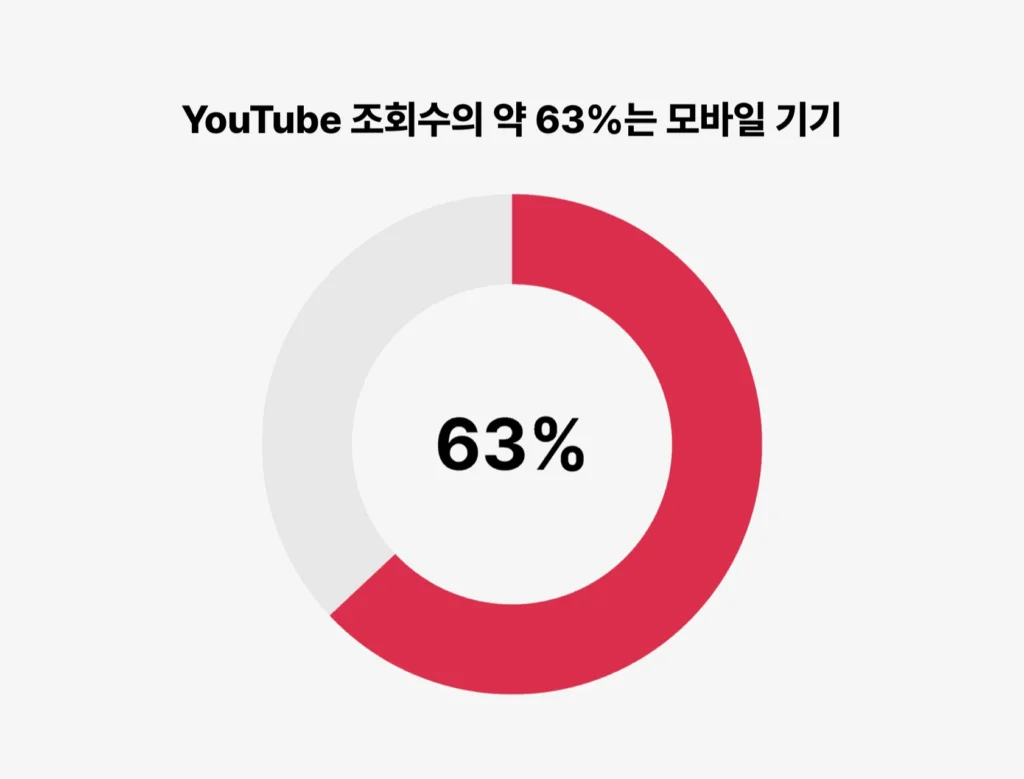 유튜브 기기별 시청 분포 — 모바일 63%·데스크톱 12%·TV 25%