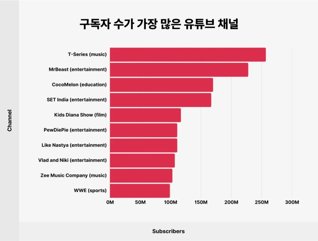 가장 많이 구독된 유튜브 채널 — T-Series·MrBeast·SET India 상위권