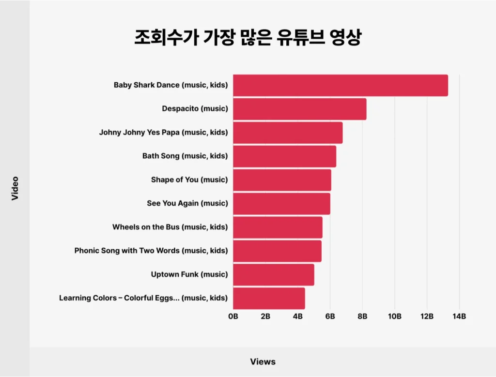 가장 많이 본 유튜브 동영상 — 베이비샤크 댄스 133억 회 1위
