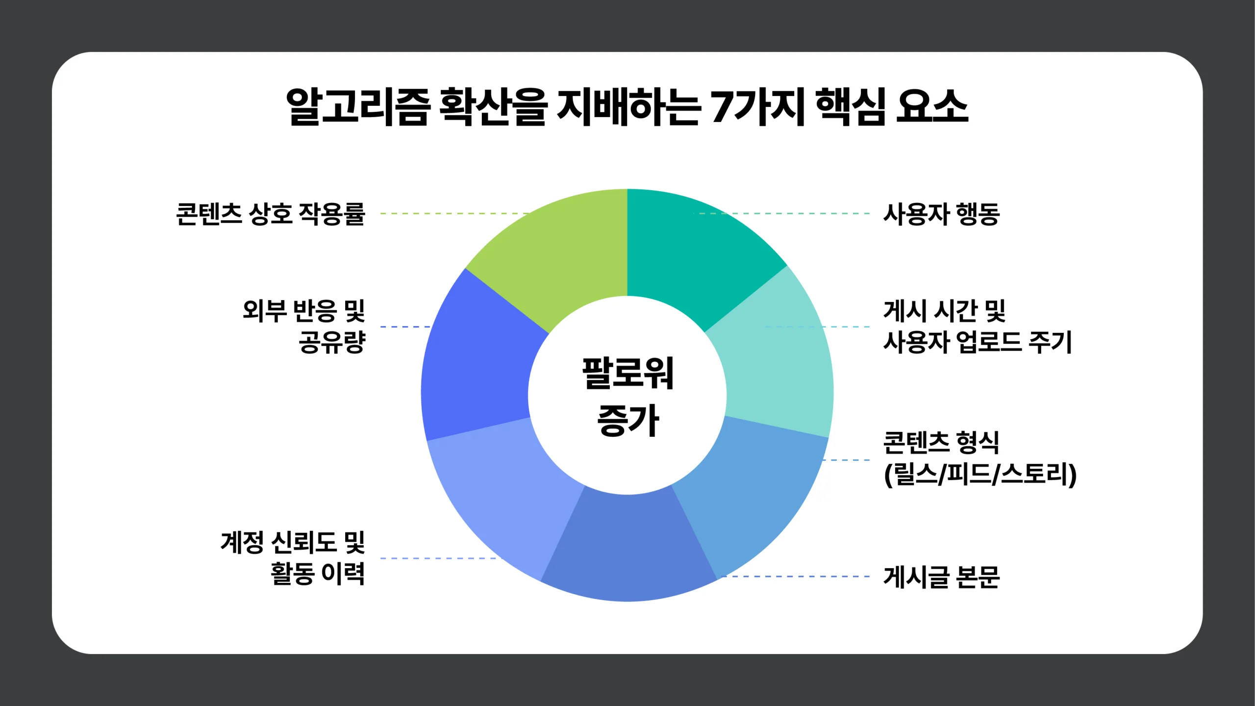 2025 인스타그램 알고리즘 확산 구조: 공유 신호 중심 도식