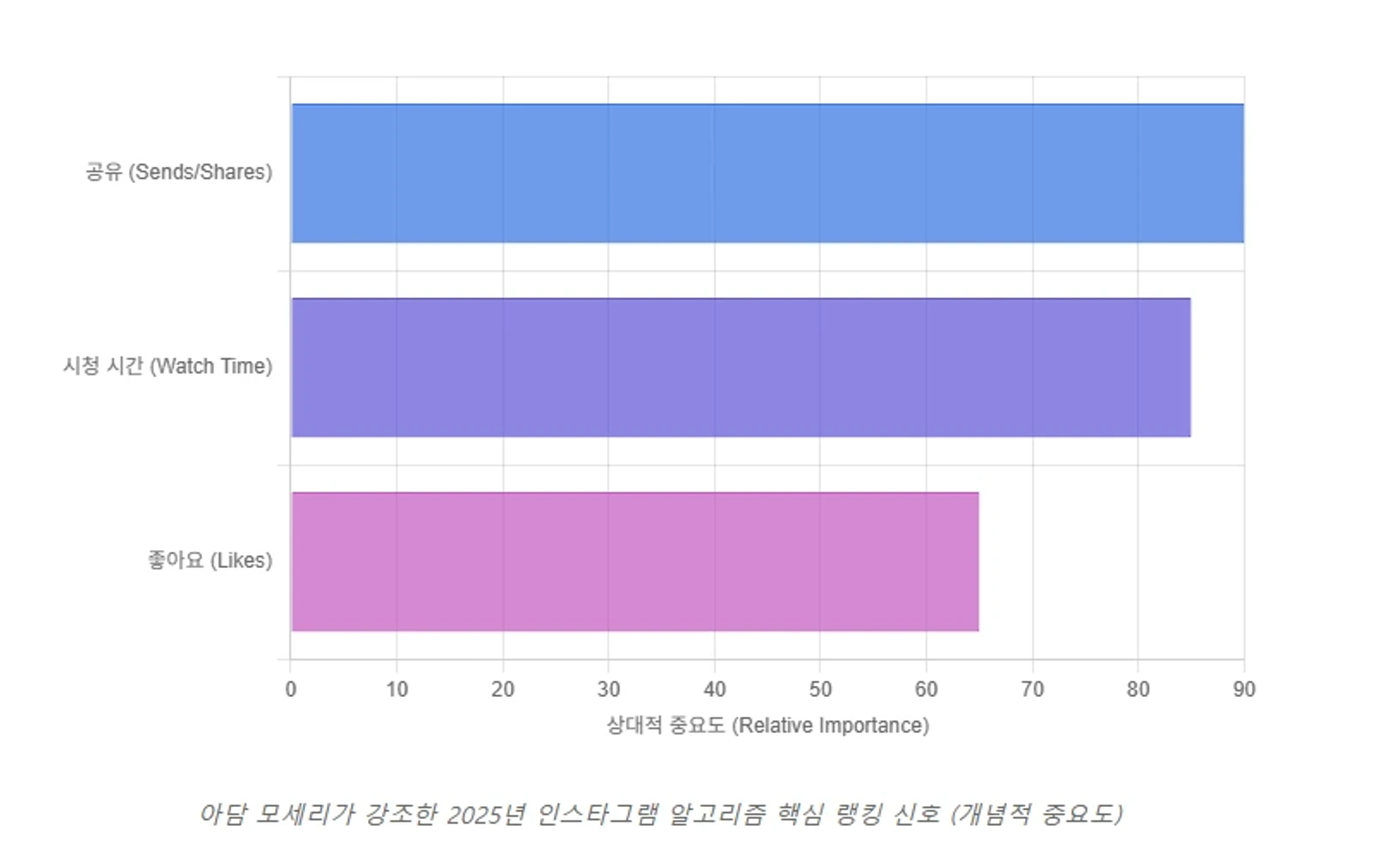 아담 모세리가 강조한 2025년 인스타 알고리즘 핵심 랭킹 신호