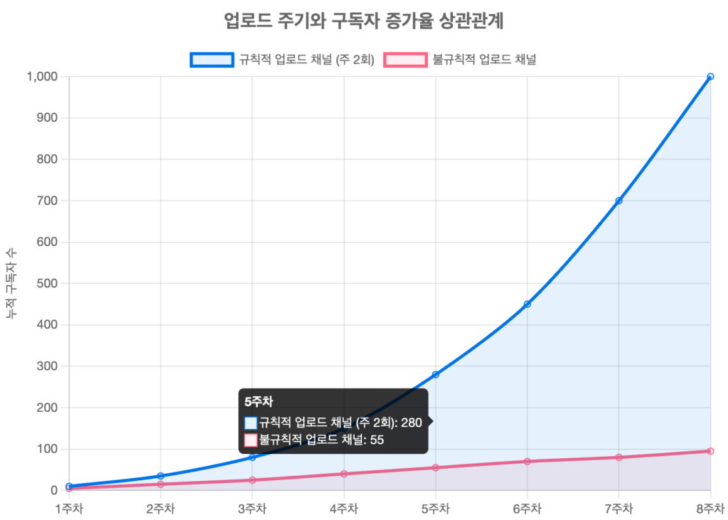 신규 유튜버가 구독자 1000명을 빠르게 달성하는 현실적인 방법 본문 이미지