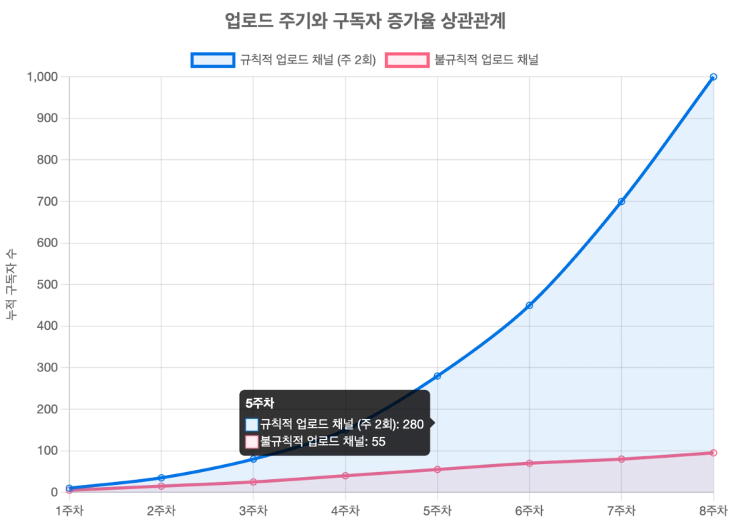 신규 유튜버 구독자 1000명 도달 추이 비교 그래프 — 정확 도달 기간(주 1회 12-18개월 vs 주 2-3회+쇼츠 5-7개월)은 본문 참조
