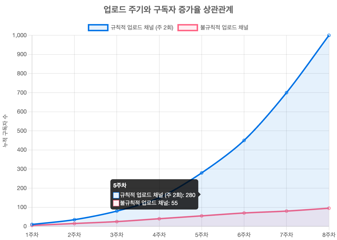 신규 유튜버가 구독자 1000명을 빠르게 달성하는 현실적인 방법