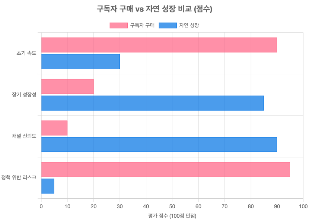 신규 유튜버가 구독자 1000명을 빠르게 달성하는 현실적인 방법 본문 이미지