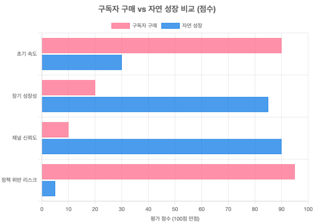 유튜브 구독자 구매 vs 유기적 성장 비교 — 봇 구독 채널 정지 위험·실유저 분산형은 알고리즘 노출 안전