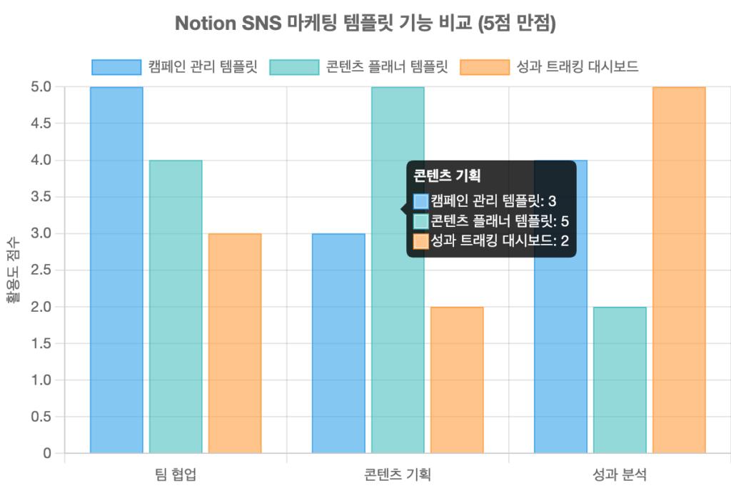 Notion SNS 마케팅 템플릿 기능 비교 그래프