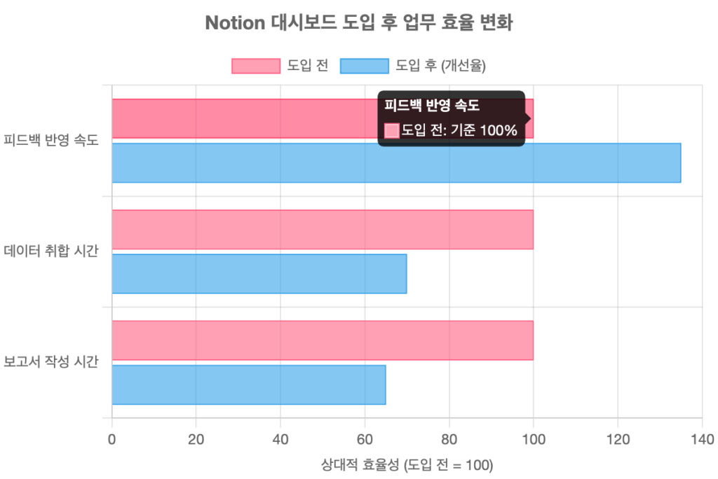 Notion 대시보드 도입 후 업무 효율 변화
