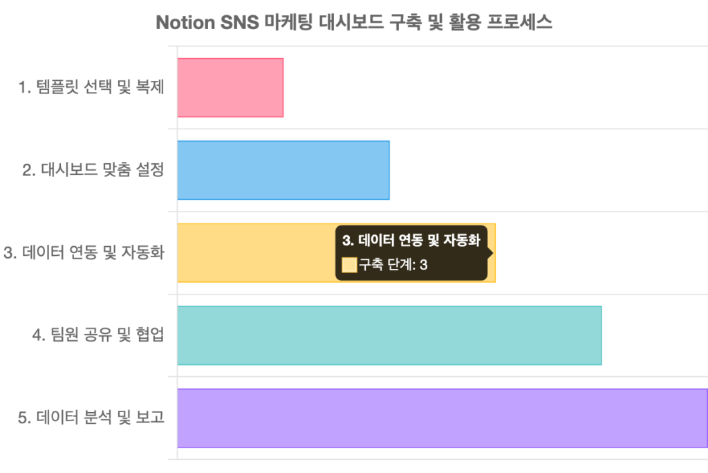 Notion SNS 마케팅 대시보드 구축 및 활용 프로세스