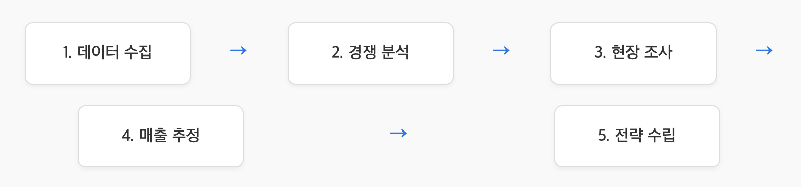 상권분석 2026 가이드 — 소상공인 매출 돌파 디지털 전환 활용법