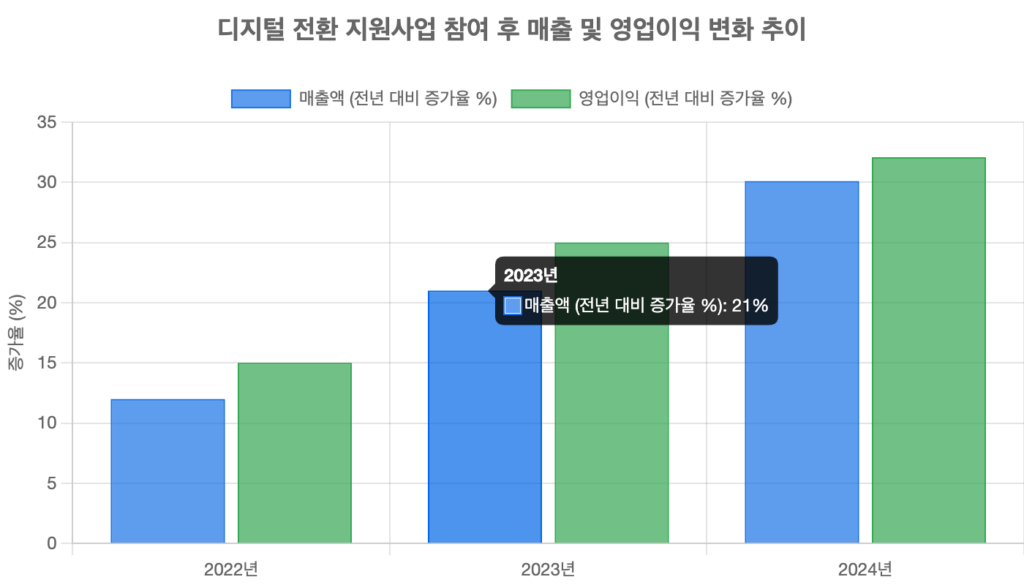 디지털 전환 지원사업 참여 후 매출 및 영업이익 변화 추이