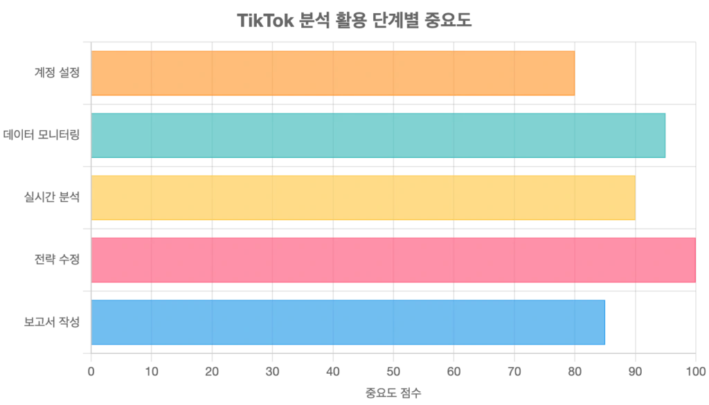 틱톡 분석 데이터 단계별 활용 중요도 — 시청 완료율부터 시작하는 5단계 KPI 중요도 차트