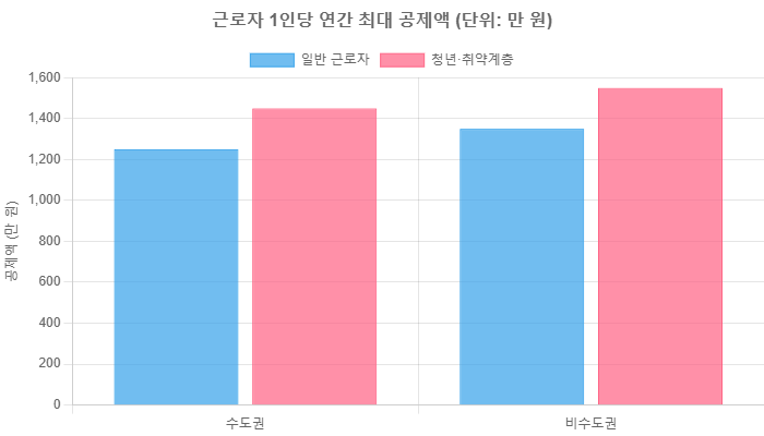 근로자 1인당 연간 최대 공제액