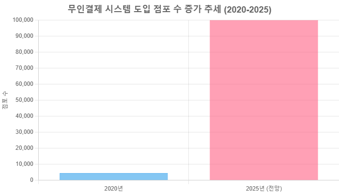 소상공인 디지털 혁신: AI·무인결제·로봇 서비스 사례와 성공 전략