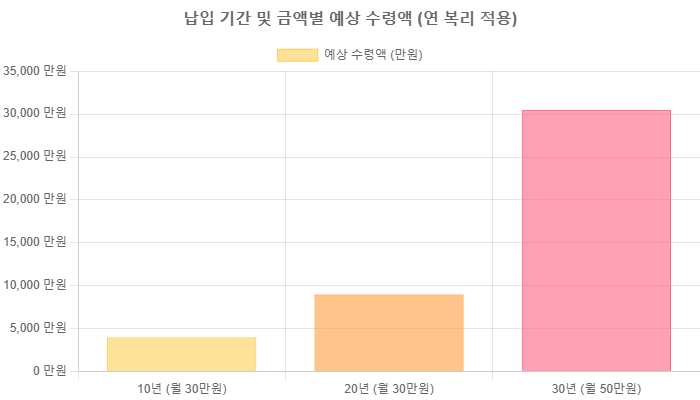 노란우산공제, 연 복리 이율과 소득공제 혜택 모두 누리는 절세 비법