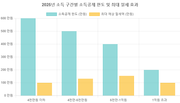 노란우산공제, 연 복리 이율과 소득공제 혜택 모두 누리는 절세 비법 본문 이미지