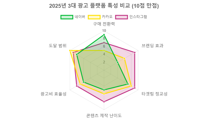 네이버 광고·카카오·인스타 비교 — 2026 ROI·CPC·예산 분배 가이드
