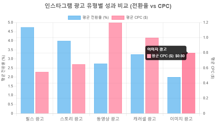 인스타그램 광고 유형별 성과 비교