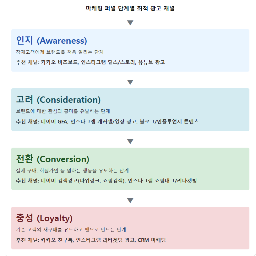 마케팅 퍼널 단계별 최적 광고 채널