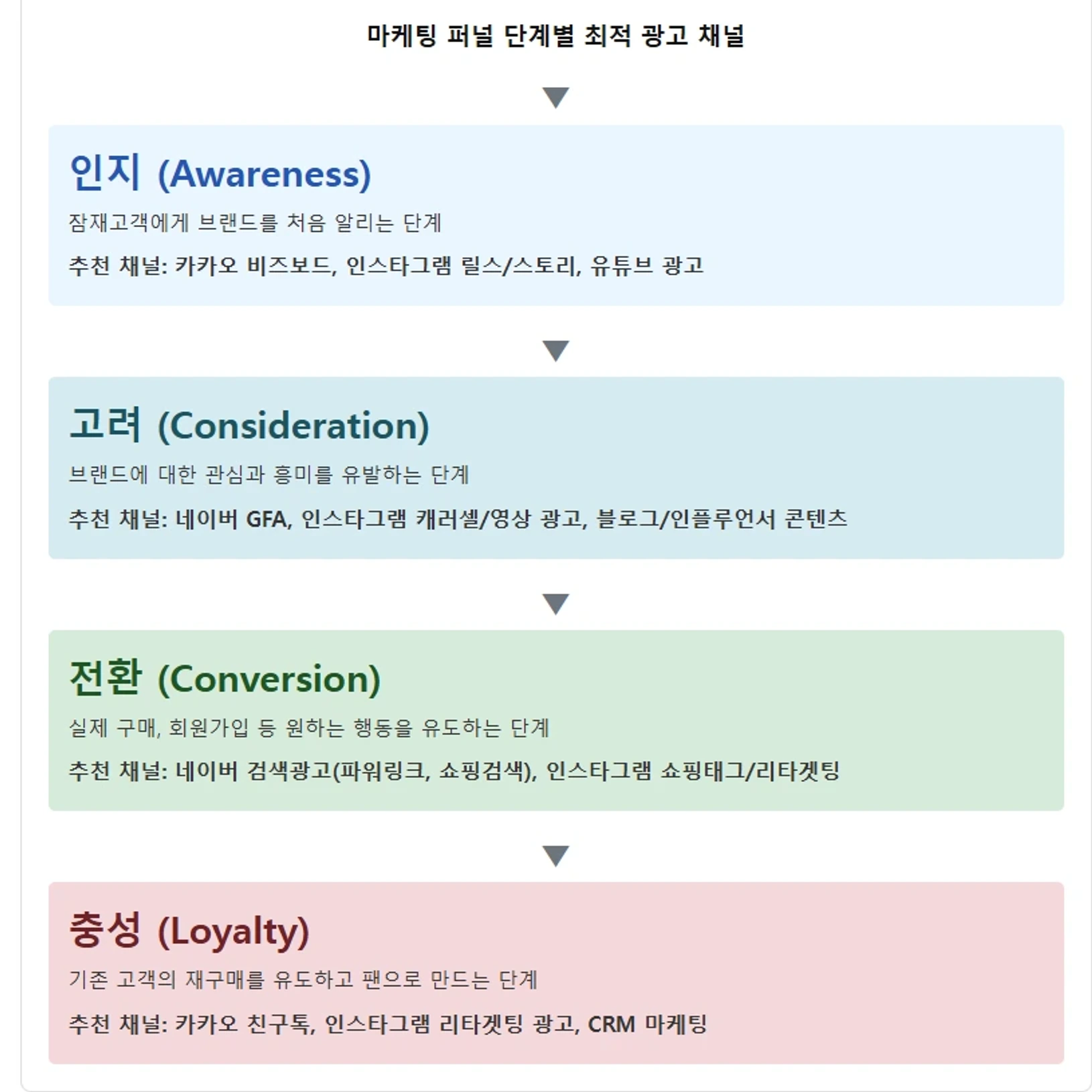 마케팅 퍼널 인지·고려·구매·재방문 단계별 네이버·카카오·인스타 최적 광고 채널 매핑 다이어그램