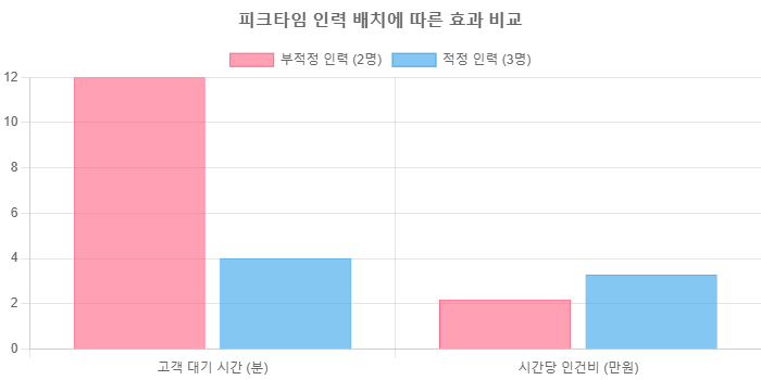 최저시급 2026 기준 — 알바 인력 운영 적정 인원·스케줄링 가이드