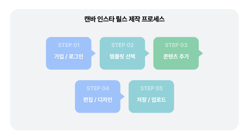캔바 인스타 릴스 제작 프로세스