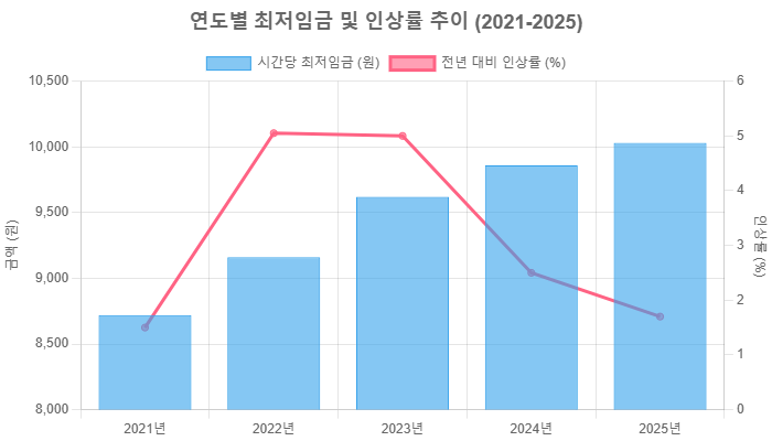 연도별 최저임금 및 인상률 추이