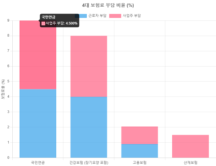 2025년 4대 보험료율 및 근로자·사업주 부담 비율