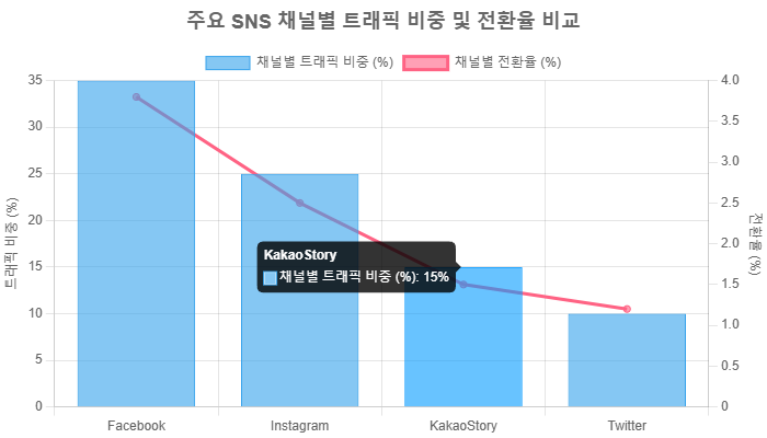 GA4 SNS 유입 추적 완벽 가이드 — UTM·맞춤 채널 그룹 실전 2026 | SNS헬프