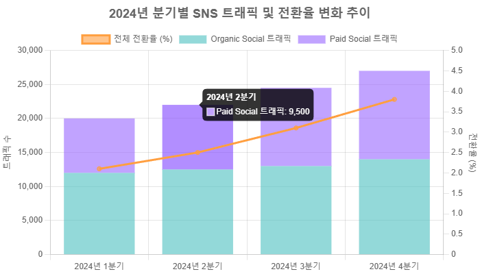 분기별 SNS 트래픽 및 전환율 변화 추이