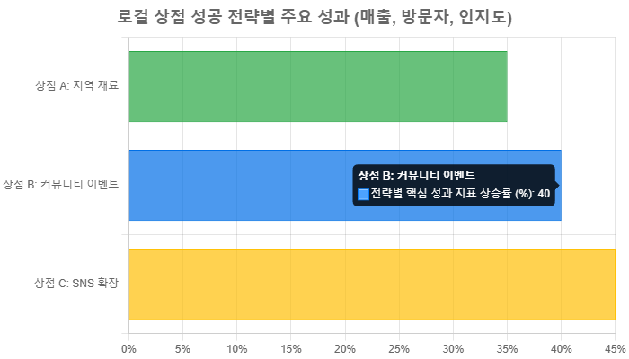 로컬 상점 성공 전략별 주요 성과 그래프