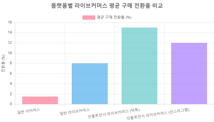 플랫폼별 라이브커머스 평균 구매 전환율 비교