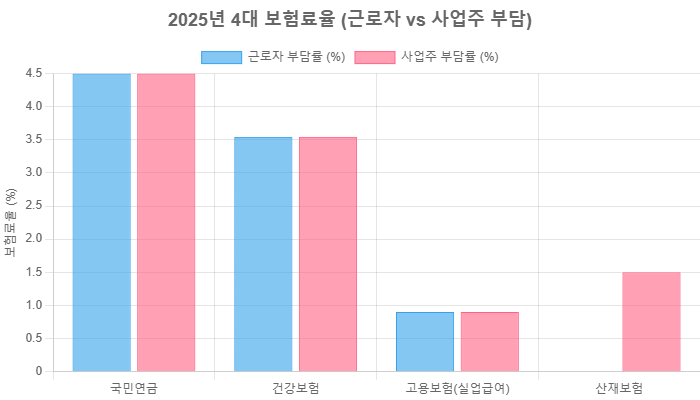 2025년 4대 보험 가입 조건과 보험료율 완전 정복 가이드