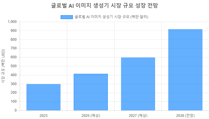 AI 이미지 생성 2026 가이드 — Midjourney·DALL·E·SNS 활용 - 블로그 인포그래픽