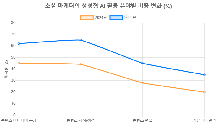 소셜 마케터의 생성형 AI 활용 분야별 비중 변화
