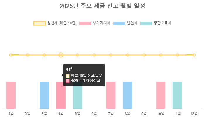 2025년 주요 세금 신고 월별 일정