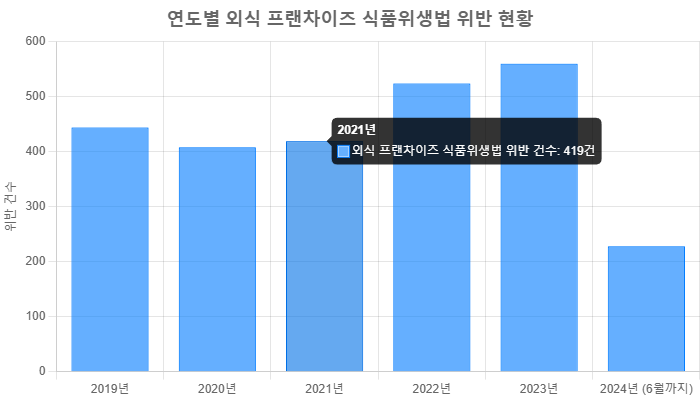 연도별 외식 프렌차이즈 식품위생법 위반 현황