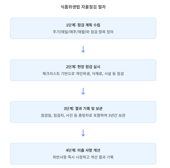 식품위생법 자율점검 절차