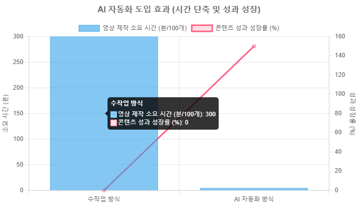 캡컷 AI + ChatGPT로 틱톡 숏폼 대량 자동화 2026 풀스택 | SNS헬프