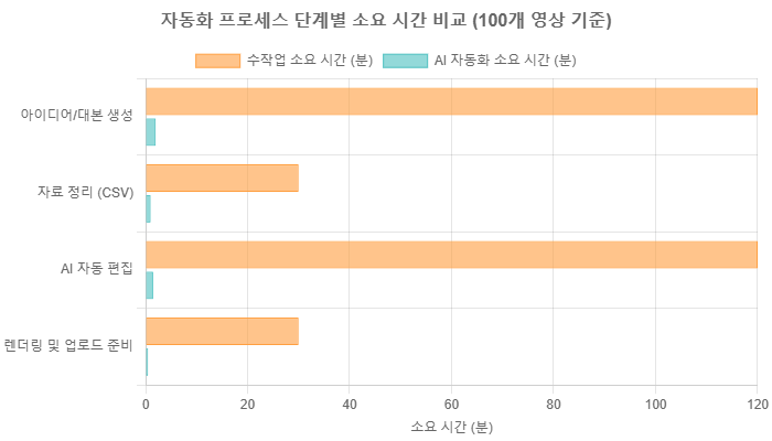 자동화 프로세스 단계별 소요 시간 비교