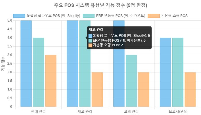 포스기 추천 2026 — 소상공인 POS·회계 통합 완벽 가이드