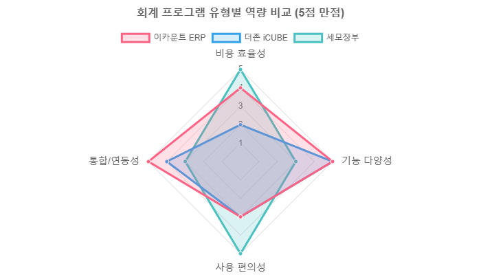 주요 회계 프로그램 유형별 특징 비교
