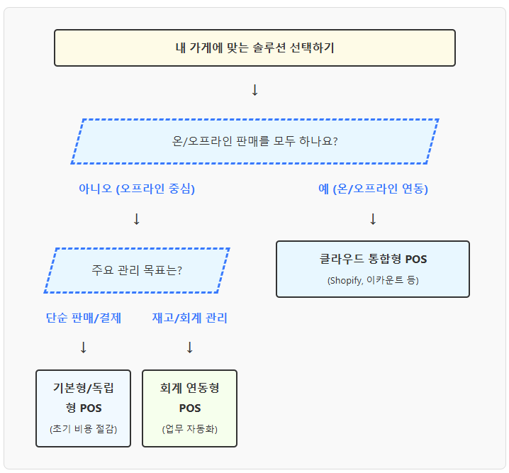 가게 유형에 따른 POS/회계 솔루션 선택 플로우차트